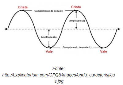 Resumo de Física - Ondas - Conceitos Fundamentais - Stoodi